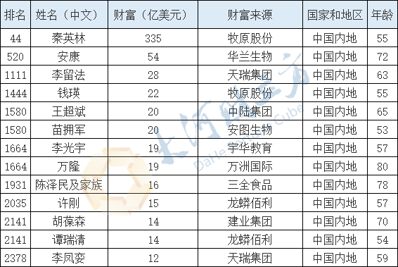 最新亚洲富豪排行榜