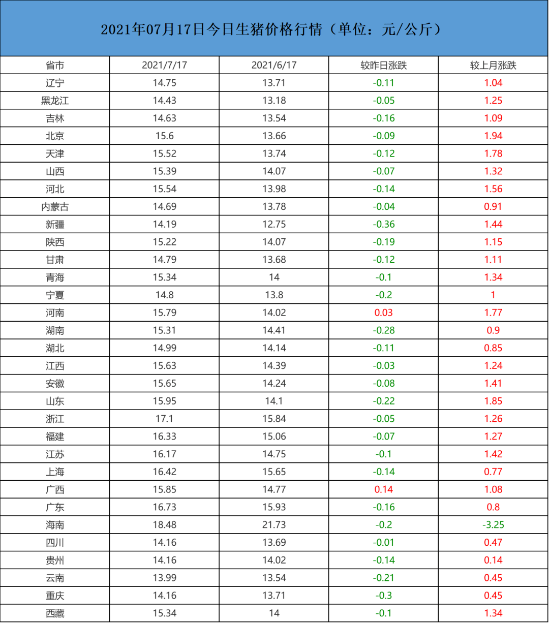 今日最新生猪价格行情